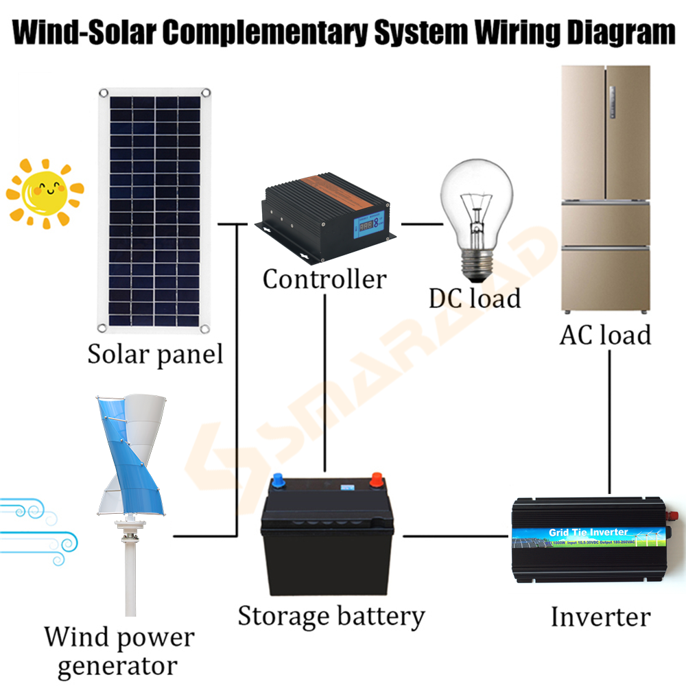 Europe Duty Free Poland Fast D - مراجعة Wind Solar Hybrid Kit وسعره