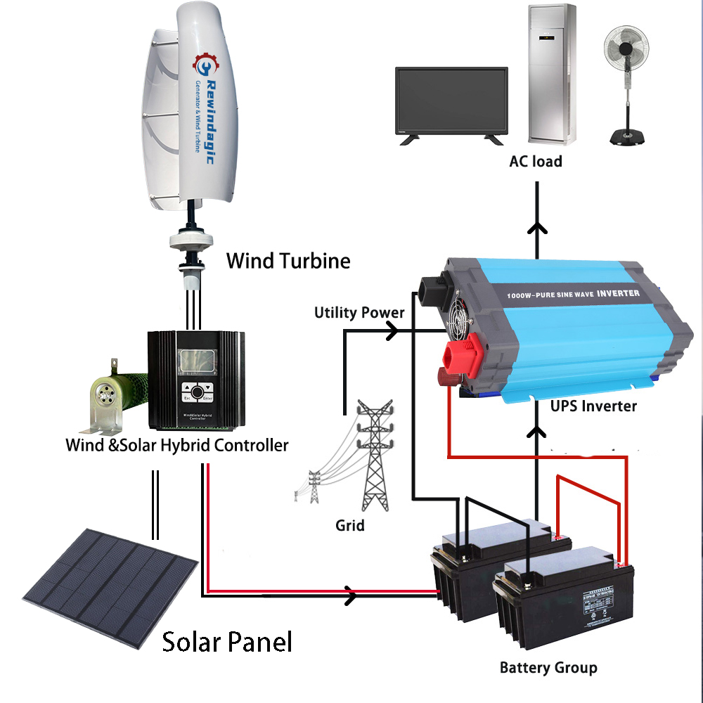 Free Energy 10KW 20KW 30KW 3Ph - مراجعة Wind Solar Hybrid Kit وسعره